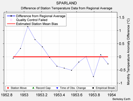 SPARLAND difference from regional expectation