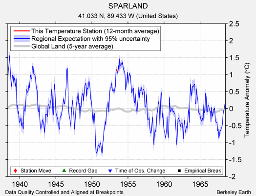 SPARLAND comparison to regional expectation