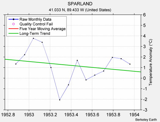 SPARLAND Raw Mean Temperature