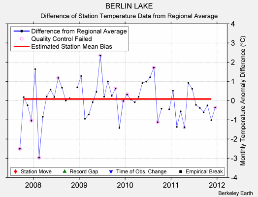 BERLIN LAKE difference from regional expectation