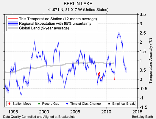 BERLIN LAKE comparison to regional expectation