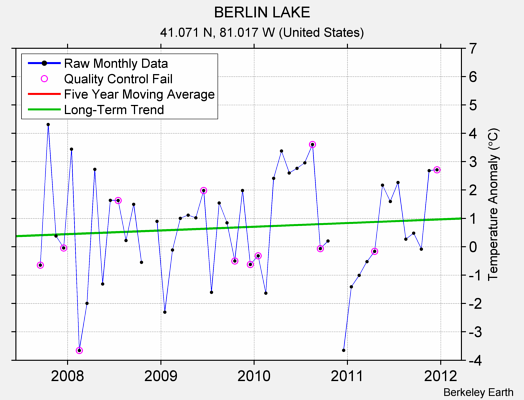 BERLIN LAKE Raw Mean Temperature