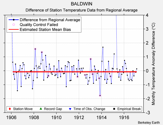 BALDWIN difference from regional expectation