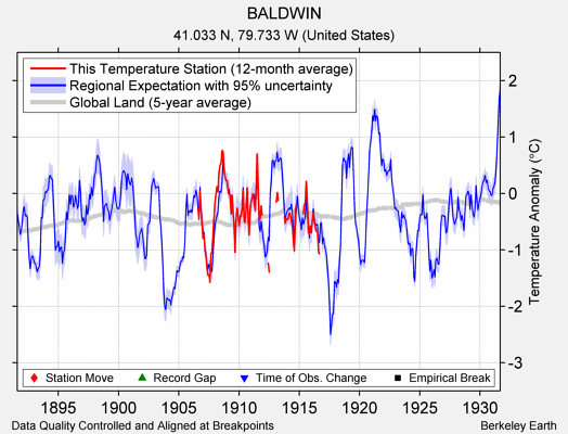 BALDWIN comparison to regional expectation