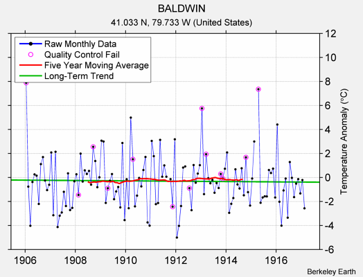 BALDWIN Raw Mean Temperature