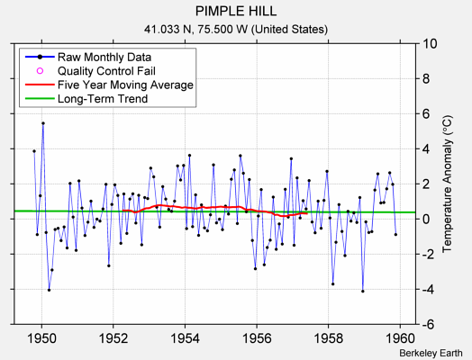 PIMPLE HILL Raw Mean Temperature