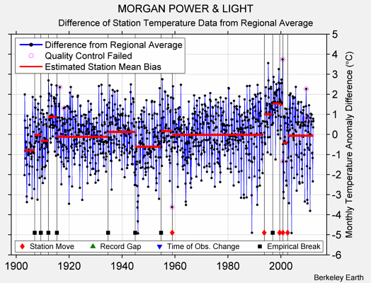 MORGAN POWER & LIGHT difference from regional expectation