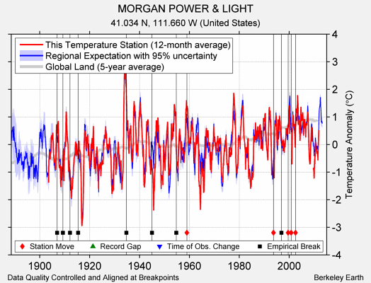 MORGAN POWER & LIGHT comparison to regional expectation