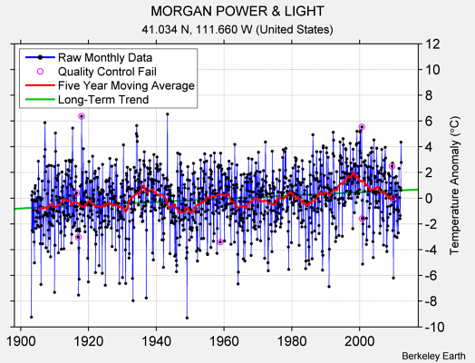 MORGAN POWER & LIGHT Raw Mean Temperature