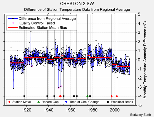 CRESTON 2 SW difference from regional expectation