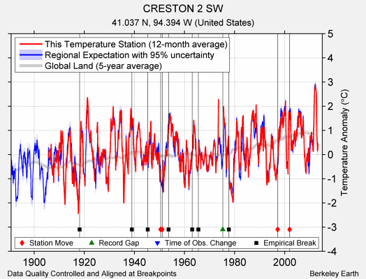 CRESTON 2 SW comparison to regional expectation