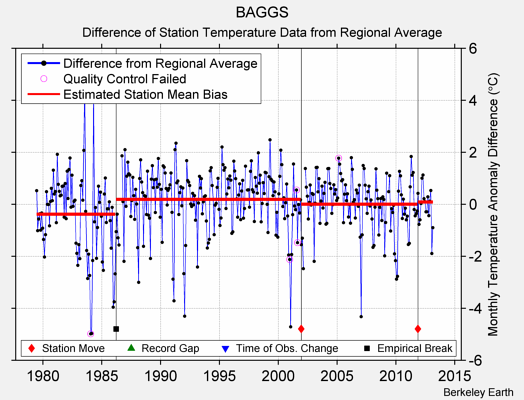 BAGGS difference from regional expectation