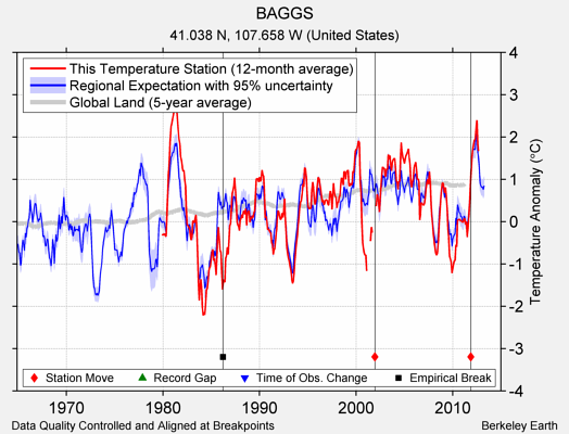 BAGGS comparison to regional expectation