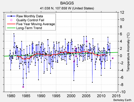 BAGGS Raw Mean Temperature