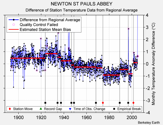 NEWTON ST PAULS ABBEY difference from regional expectation