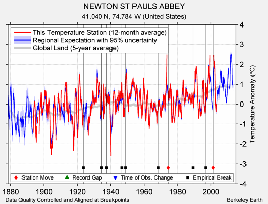 NEWTON ST PAULS ABBEY comparison to regional expectation