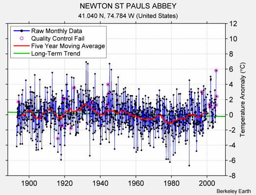 NEWTON ST PAULS ABBEY Raw Mean Temperature