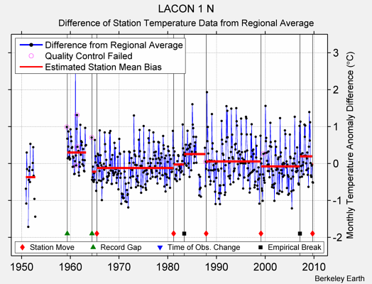 LACON 1 N difference from regional expectation