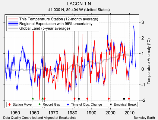 LACON 1 N comparison to regional expectation