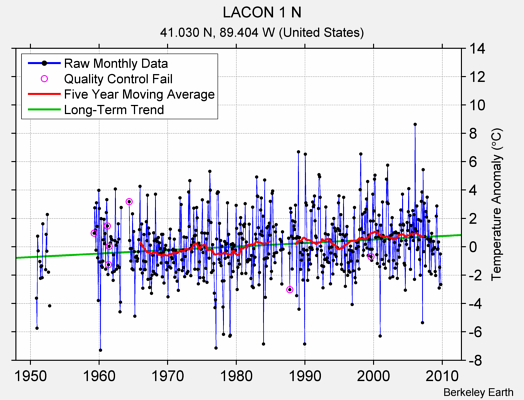 LACON 1 N Raw Mean Temperature