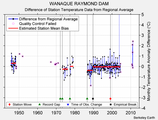 WANAQUE RAYMOND DAM difference from regional expectation