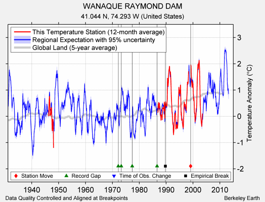 WANAQUE RAYMOND DAM comparison to regional expectation