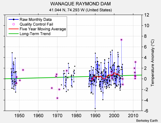 WANAQUE RAYMOND DAM Raw Mean Temperature