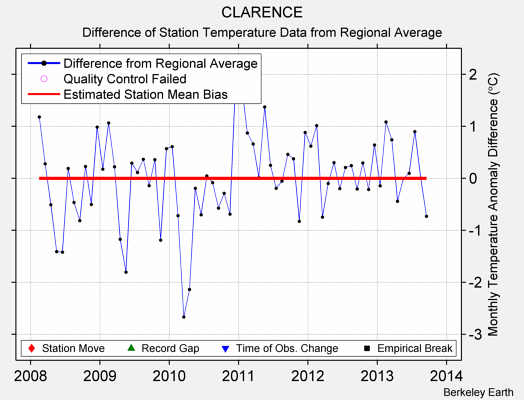 CLARENCE difference from regional expectation