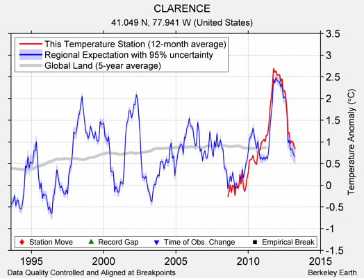 CLARENCE comparison to regional expectation