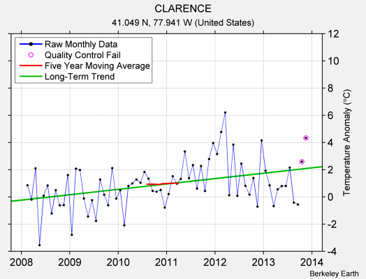 CLARENCE Raw Mean Temperature