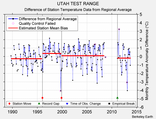 UTAH TEST RANGE difference from regional expectation