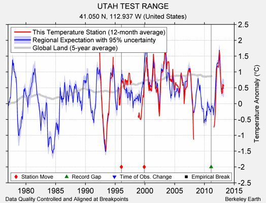 UTAH TEST RANGE comparison to regional expectation