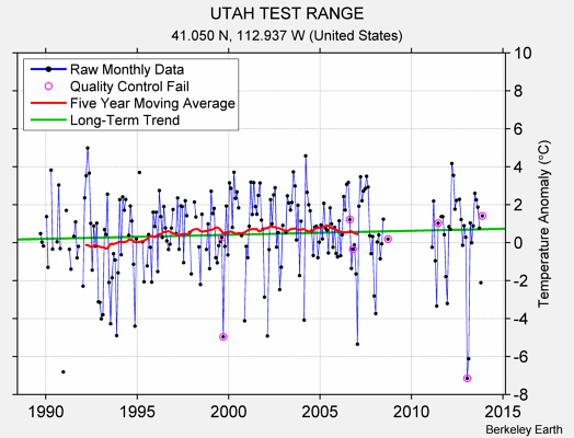 UTAH TEST RANGE Raw Mean Temperature