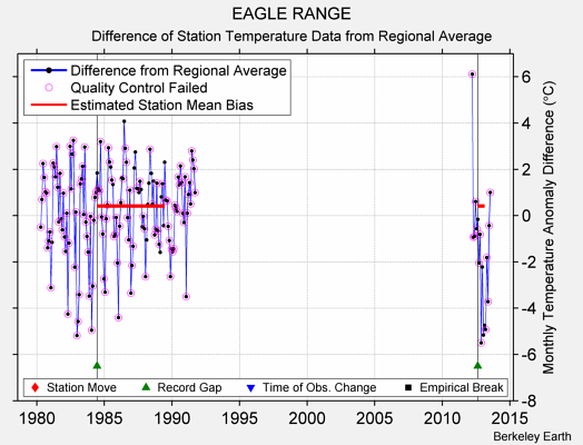 EAGLE RANGE difference from regional expectation