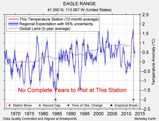 EAGLE RANGE comparison to regional expectation