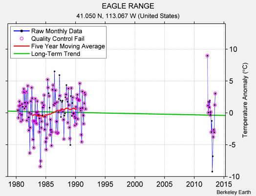 EAGLE RANGE Raw Mean Temperature