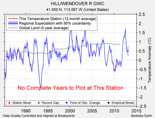 HILL/WENDOVER R GWC comparison to regional expectation