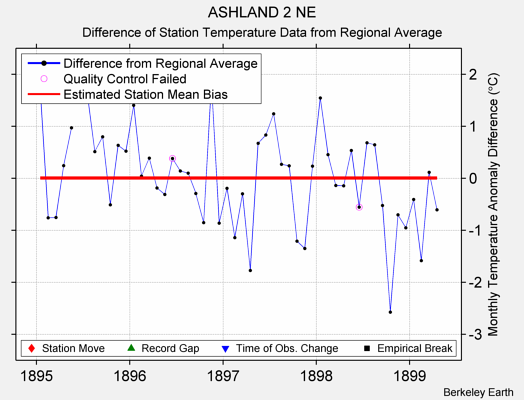 ASHLAND 2 NE difference from regional expectation