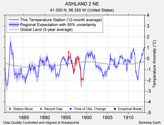 ASHLAND 2 NE comparison to regional expectation