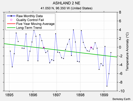 ASHLAND 2 NE Raw Mean Temperature