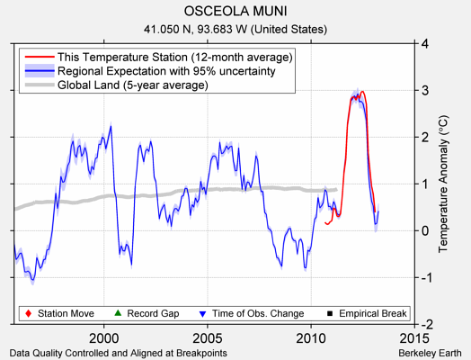 OSCEOLA MUNI comparison to regional expectation