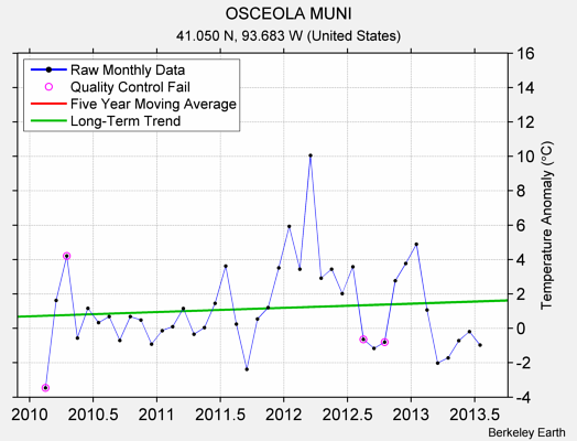 OSCEOLA MUNI Raw Mean Temperature