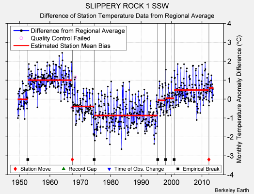 SLIPPERY ROCK 1 SSW difference from regional expectation