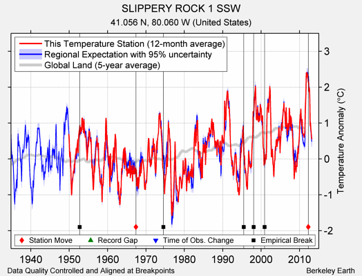 SLIPPERY ROCK 1 SSW comparison to regional expectation