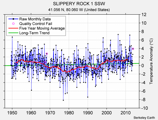 SLIPPERY ROCK 1 SSW Raw Mean Temperature