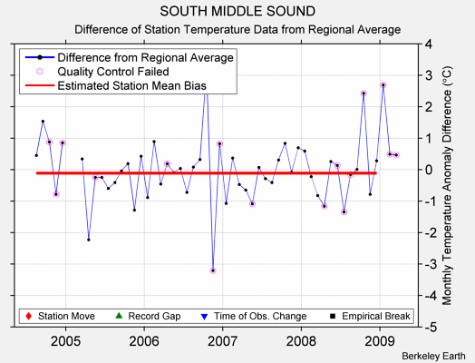 SOUTH MIDDLE SOUND difference from regional expectation