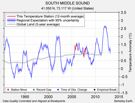 SOUTH MIDDLE SOUND comparison to regional expectation