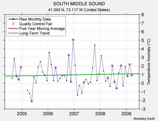 SOUTH MIDDLE SOUND Raw Mean Temperature