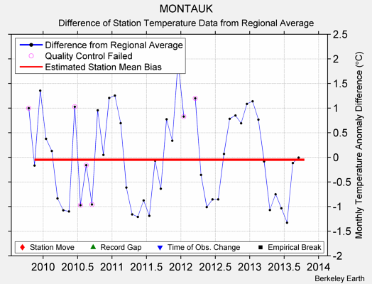 MONTAUK difference from regional expectation