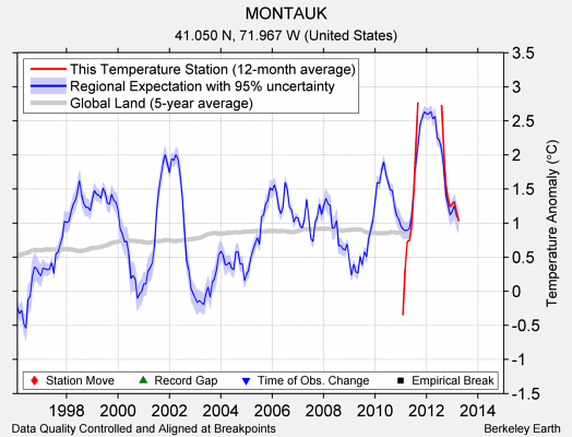 MONTAUK comparison to regional expectation